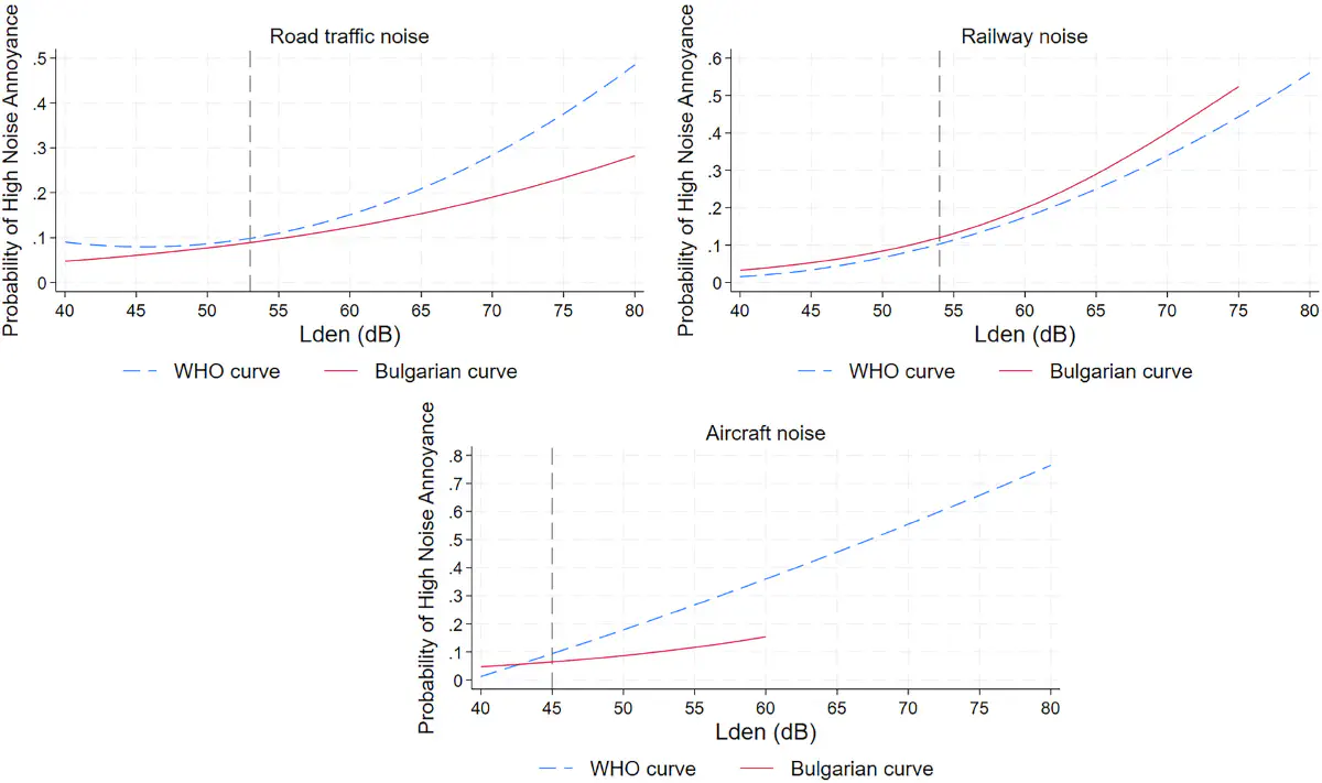 Тежест на раздразнението от транспортен шум